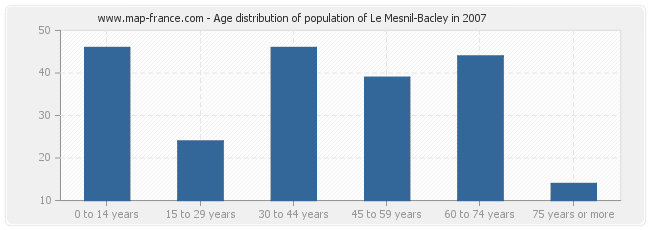 Age distribution of population of Le Mesnil-Bacley in 2007